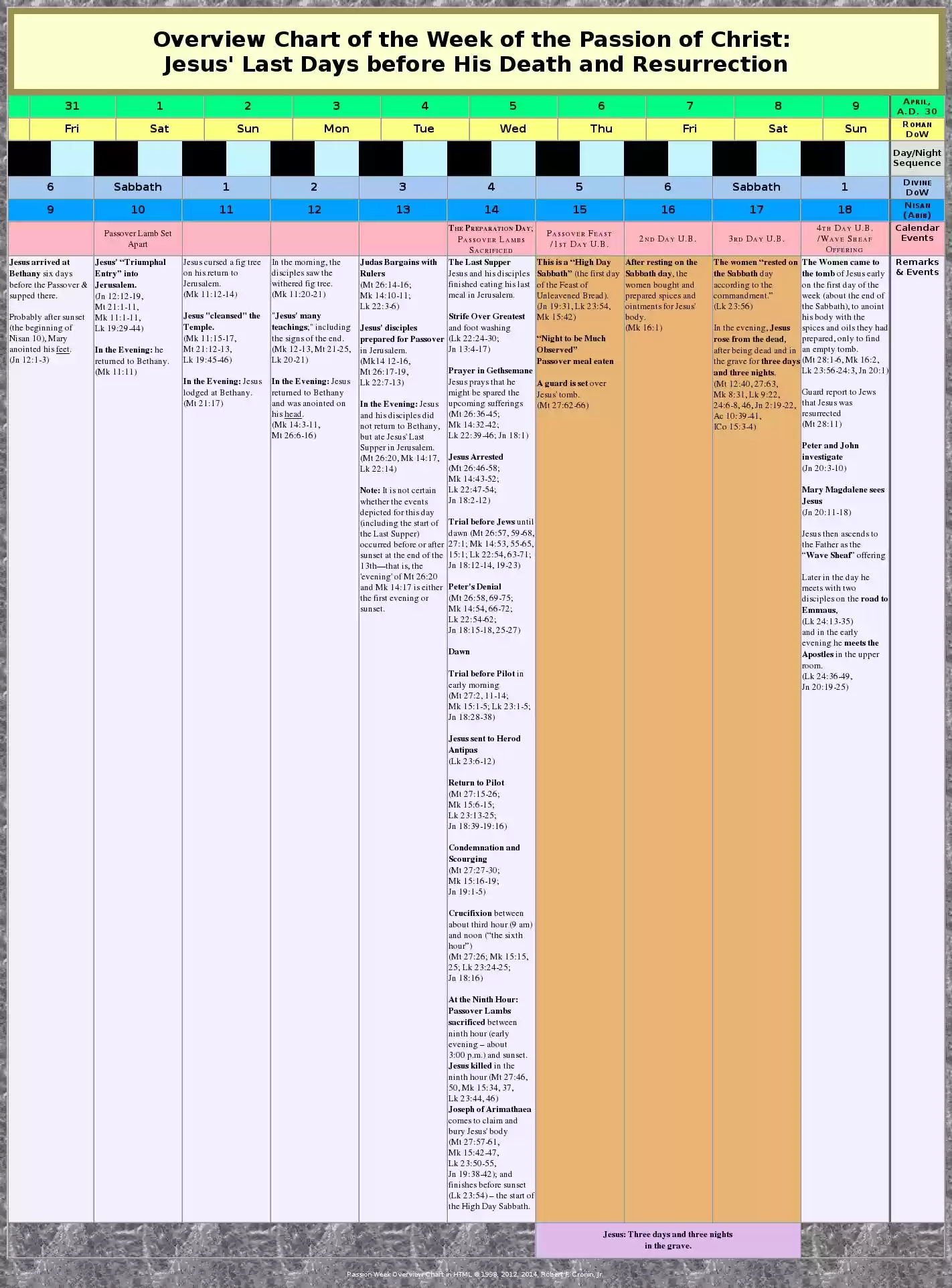 Overview chart of the passion week
